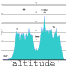 profile d'altitude