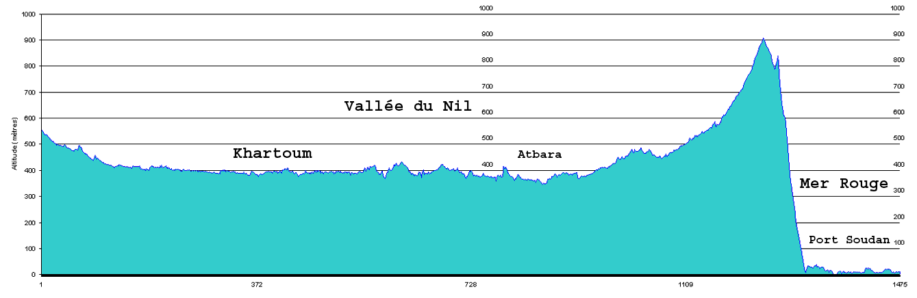 itinéraire de l'inde