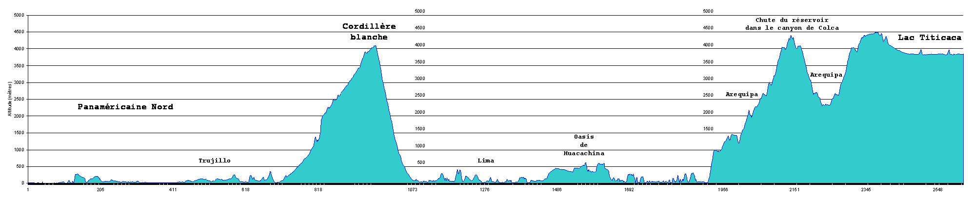 itinéraire de l'inde