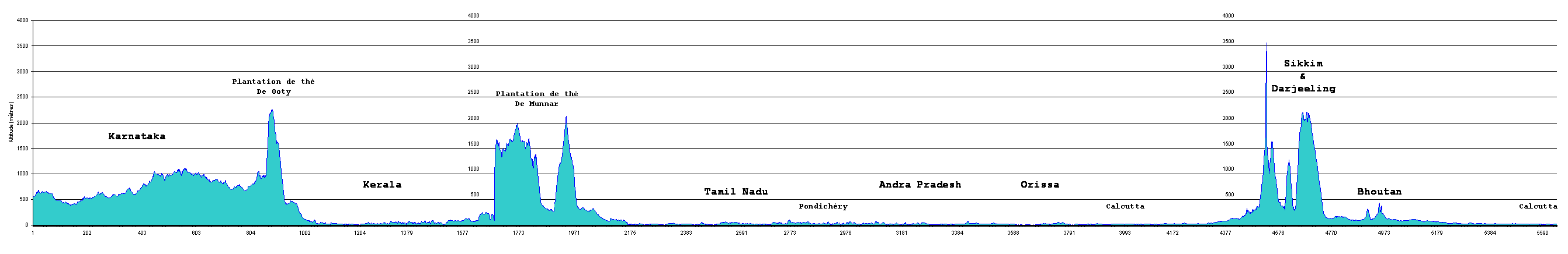 itinéraire de l'inde