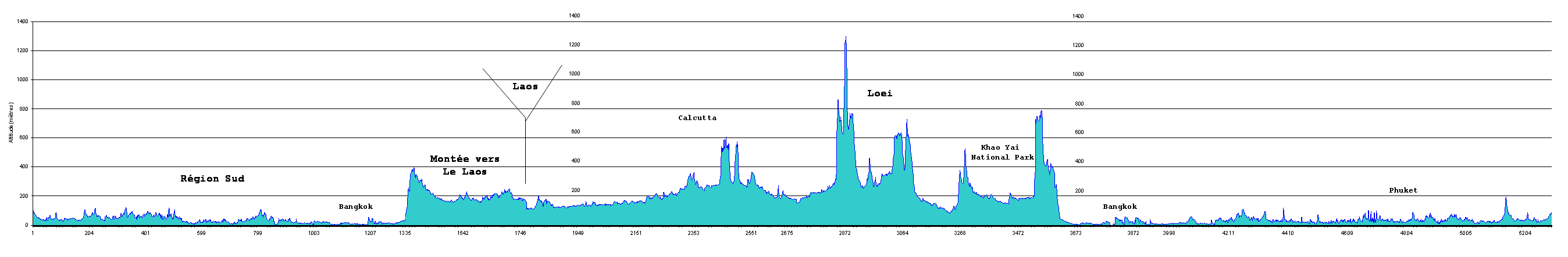 itinéraire de l'inde